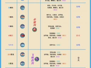 原神3.0版本全新鱼类大揭秘：新增鱼类种类览表