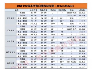 DNF王的书库深度探索：搬砖收益实测报告