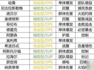 《星火之歌》顶尖角色盘点：T1角色实力排行及解析