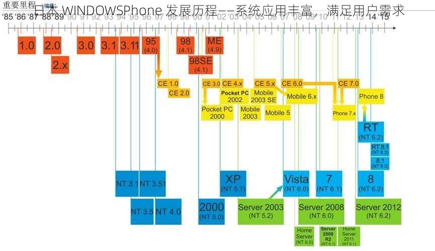 日本 WINDOWSPhone 发展历程——系统应用丰富，满足用户需求