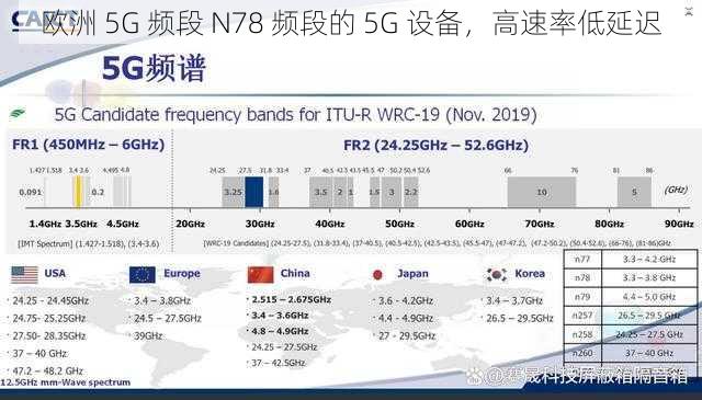 欧洲 5G 频段 N78 频段的 5G 设备，高速率低延迟