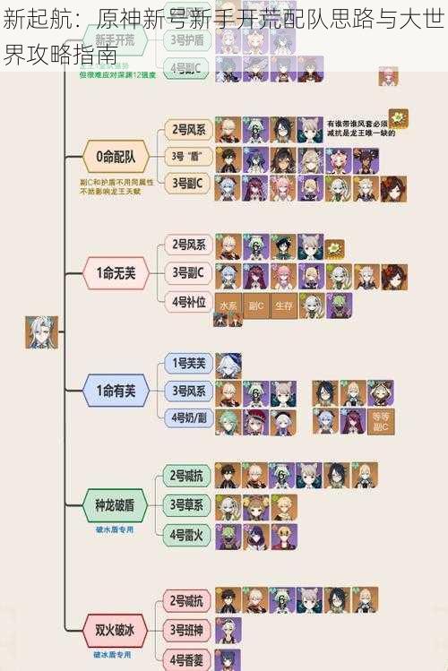 新起航：原神新号新手开荒配队思路与大世界攻略指南