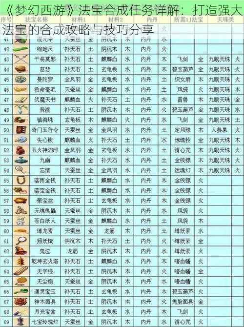 《梦幻西游》法宝合成任务详解：打造强大法宝的合成攻略与技巧分享