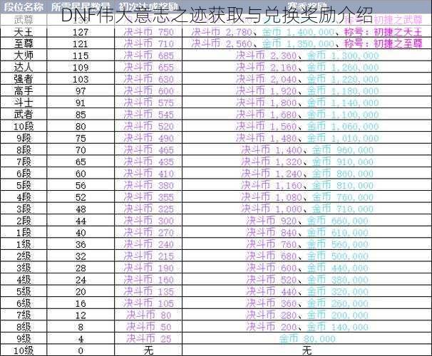 DNF伟大意志之迹获取与兑换奖励介绍