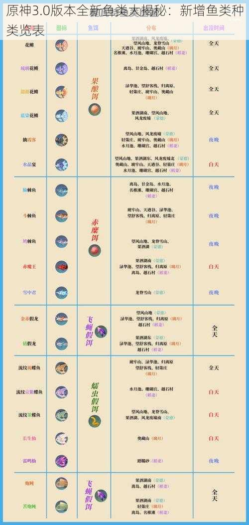 原神3.0版本全新鱼类大揭秘：新增鱼类种类览表