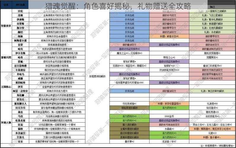 猎魂觉醒：角色喜好揭秘，礼物赠送全攻略