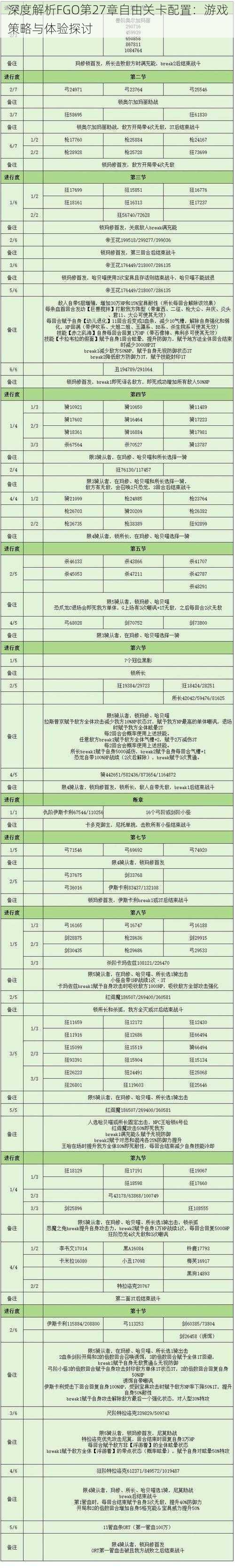 深度解析FGO第27章自由关卡配置：游戏策略与体验探讨