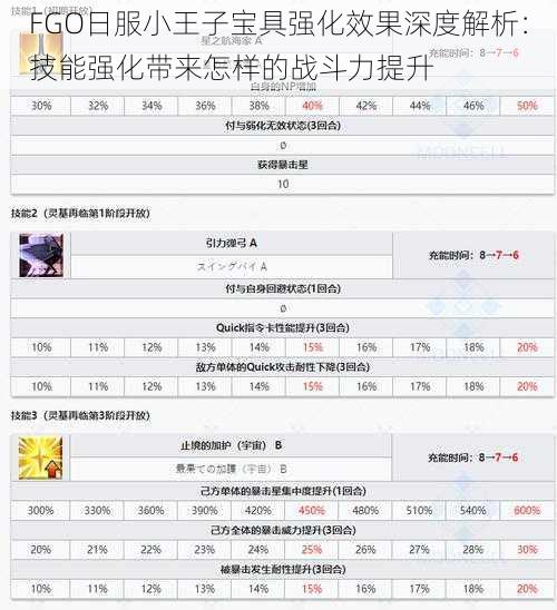 FGO日服小王子宝具强化效果深度解析：技能强化带来怎样的战斗力提升