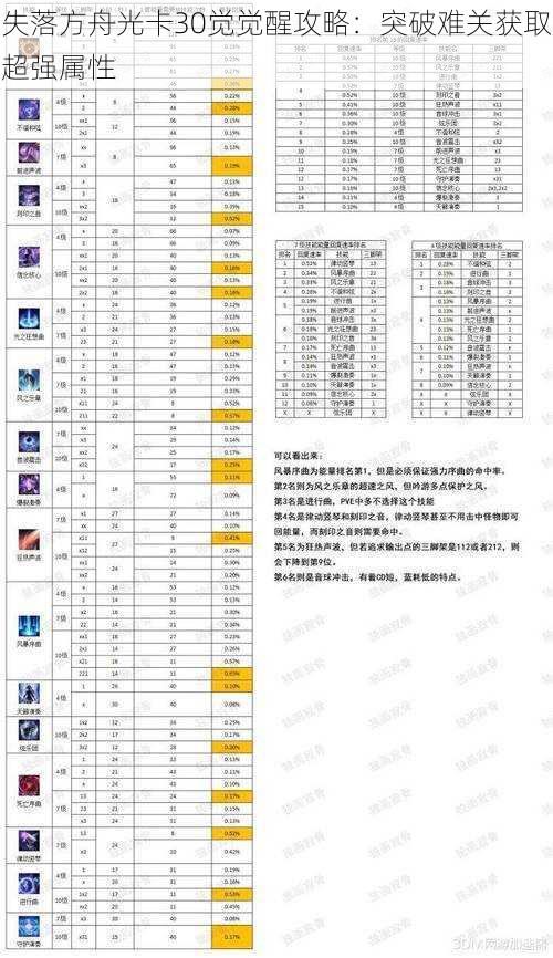 失落方舟光卡30觉觉醒攻略：突破难关获取超强属性