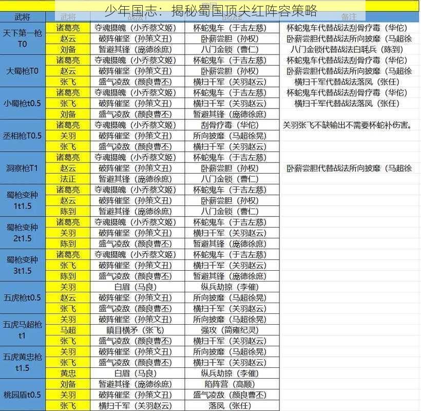 少年国志：揭秘蜀国顶尖红阵容策略