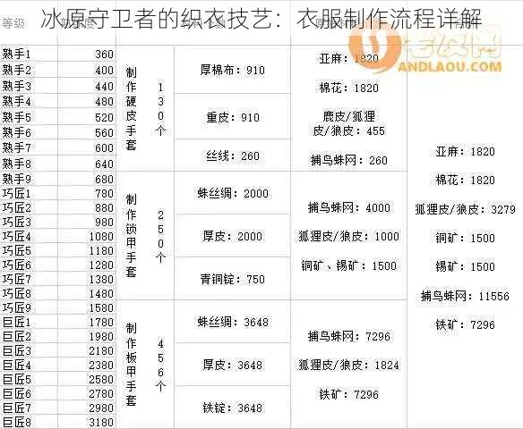 冰原守卫者的织衣技艺：衣服制作流程详解