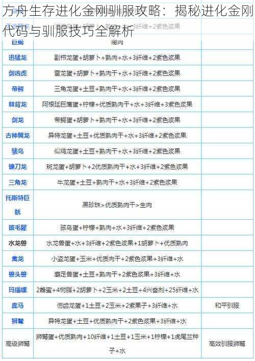 方舟生存进化金刚驯服攻略：揭秘进化金刚代码与驯服技巧全解析