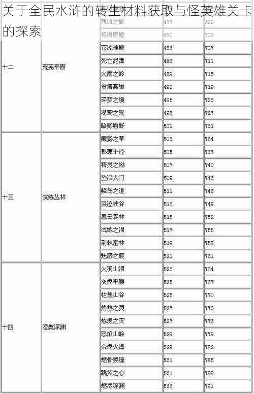 关于全民水浒的转生材料获取与怪英雄关卡的探索