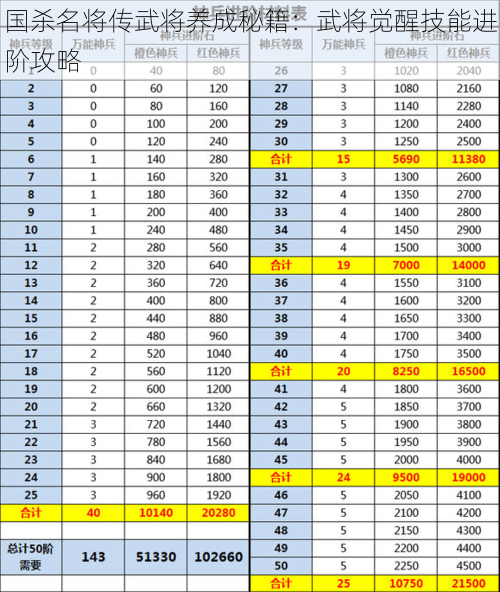 国杀名将传武将养成秘籍：武将觉醒技能进阶攻略