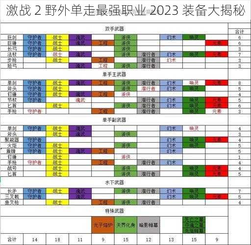 激战 2 野外单走最强职业 2023 装备大揭秘