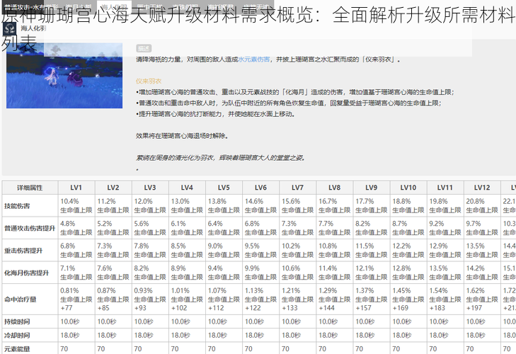 原神珊瑚宫心海天赋升级材料需求概览：全面解析升级所需材料列表