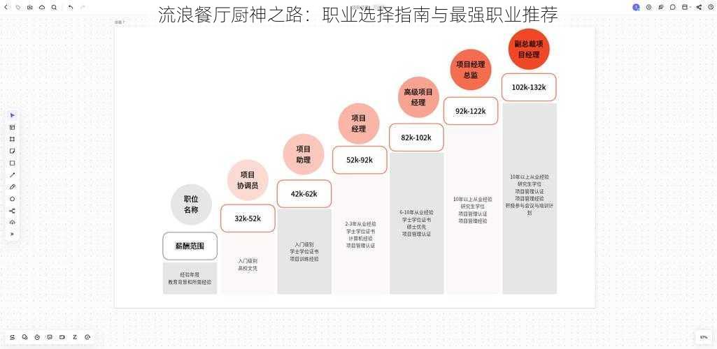 流浪餐厅厨神之路：职业选择指南与最强职业推荐