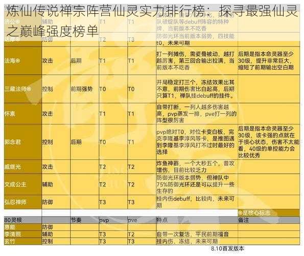 炼仙传说禅宗阵营仙灵实力排行榜：探寻最强仙灵之巅峰强度榜单