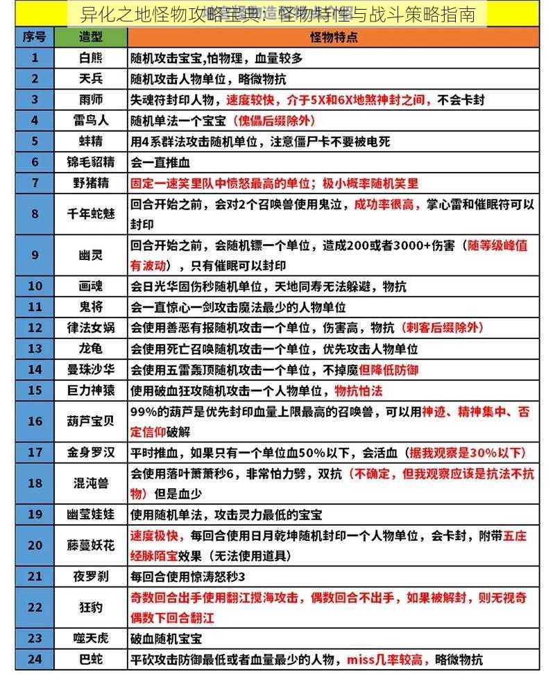 异化之地怪物攻略宝典：怪物特性与战斗策略指南