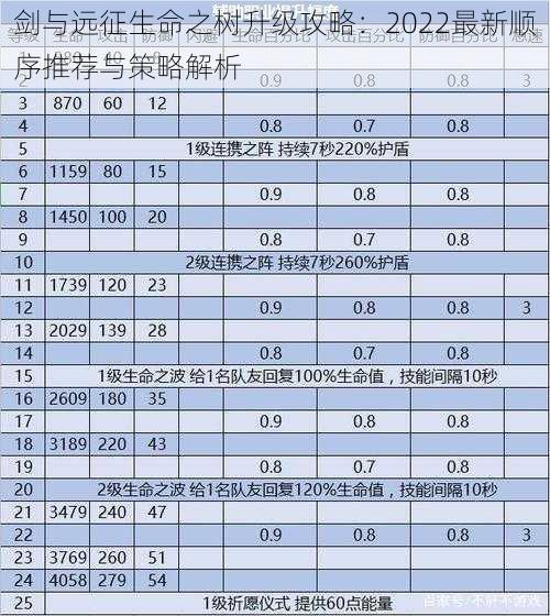 剑与远征生命之树升级攻略：2022最新顺序推荐与策略解析