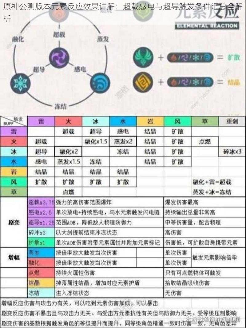 原神公测版本元素反应效果详解：超载感电与超导触发条件汇总全解析