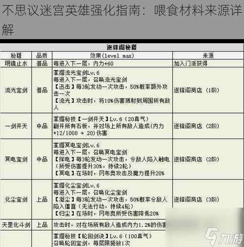 不思议迷宫英雄强化指南：喂食材料来源详解