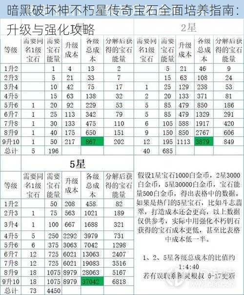 暗黑破坏神不朽星传奇宝石全面培养指南：升级与强化攻略