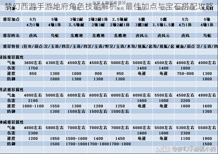 梦幻西游手游地府角色技能解析：最佳加点与宝石搭配攻略