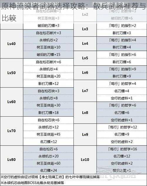 原神流浪者武器选择攻略：散兵武器推荐与比较