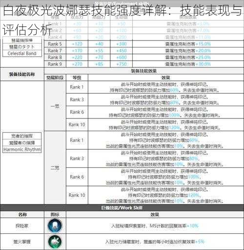 白夜极光波娜瑟技能强度详解：技能表现与评估分析