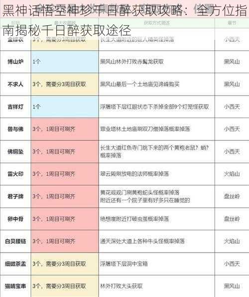 黑神话悟空神珍千日醉获取攻略：全方位指南揭秘千日醉获取途径