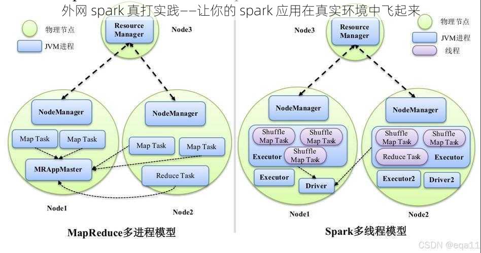 外网 spark 真打实践——让你的 spark 应用在真实环境中飞起来