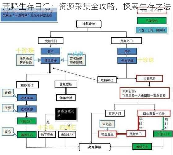 荒野生存日记：资源采集全攻略，探索生存之法