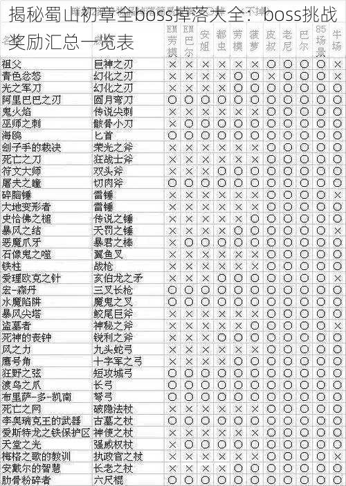 揭秘蜀山初章全boss掉落大全：boss挑战奖励汇总一览表