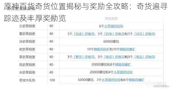 原神百货奇货位置揭秘与奖励全攻略：奇货遍寻踪迹及丰厚奖励览