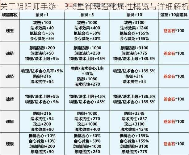 关于阴阳师手游：3-6星御魂强化属性概览与详细解析