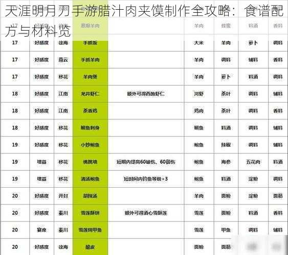 天涯明月刀手游腊汁肉夹馍制作全攻略：食谱配方与材料览