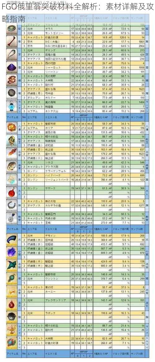 FGO俄里翁突破材料全解析：素材详解及攻略指南