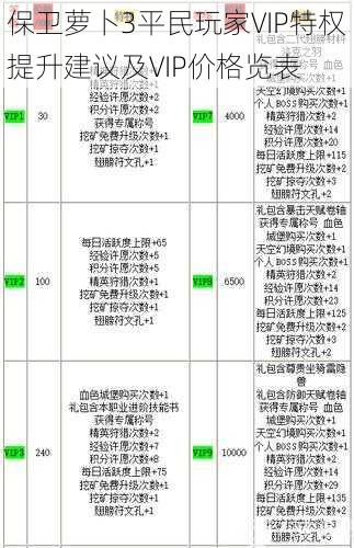 保卫萝卜3平民玩家VIP特权提升建议及VIP价格览表