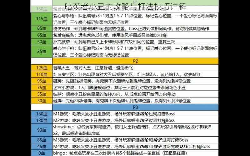 暗袭者小丑的攻略与打法技巧详解